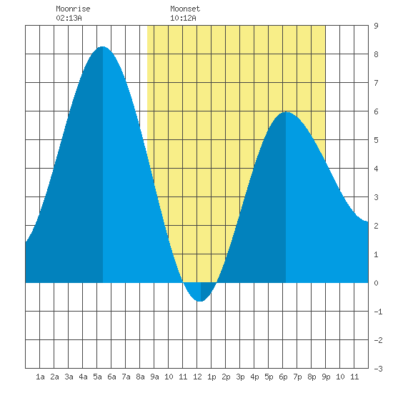 Dent Point tide chart for Tuesday, March 22, 2022