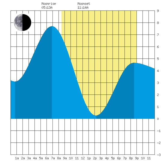 Dent Point tide chart for Thursday, March 24, 2022