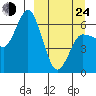 Dent Point tide chart for Thursday, March 24, 2022