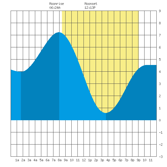 Dent Point tide chart for Friday, March 25, 2022