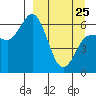 Dent Point tide chart for Friday, March 25, 2022