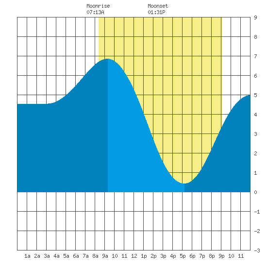 Dent Point tide chart for Saturday, March 26, 2022