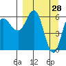 Dent Point tide chart for Monday, March 28, 2022