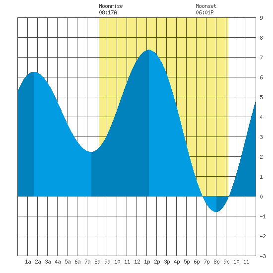 Dent Point tide chart for Tuesday, March 29, 2022