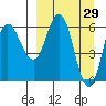 Dent Point tide chart for Tuesday, March 29, 2022