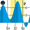 Dent Point tide chart for Wednesday, March 2, 2022