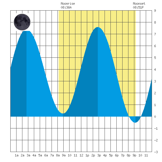 Dent Point tide chart for Thursday, March 31, 2022