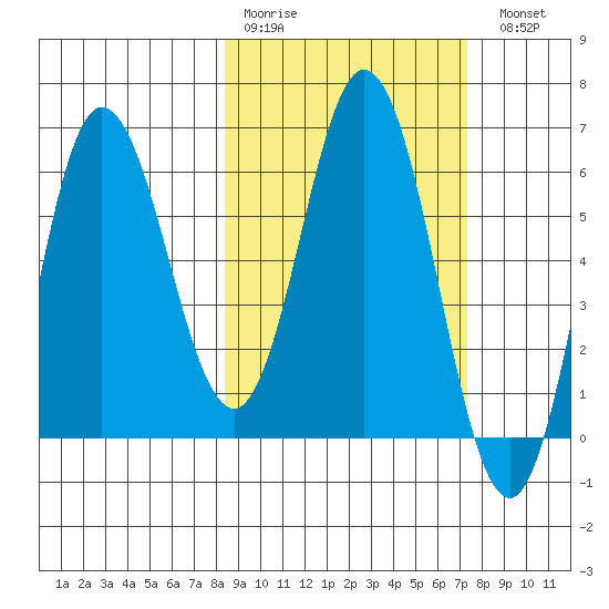 Dent Point tide chart for Thursday, March 3, 2022
