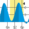Dent Point tide chart for Friday, March 4, 2022