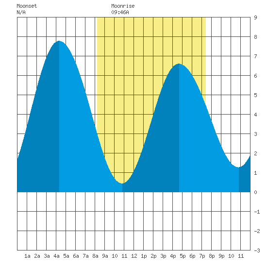 Dent Point tide chart for Sunday, March 6, 2022