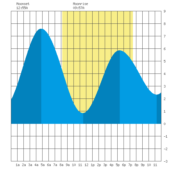 Dent Point tide chart for Monday, March 7, 2022