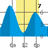 Dent Point tide chart for Monday, March 7, 2022