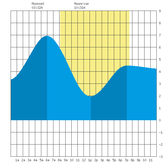 Dent Point tide chart for Wednesday, March 9, 2022