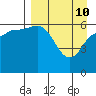Dent Point tide chart for Sunday, April 10, 2022