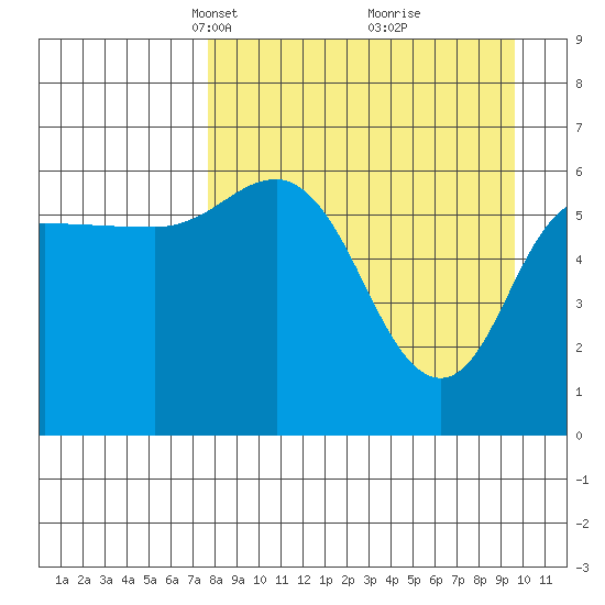 Dent Point tide chart for Monday, April 11, 2022