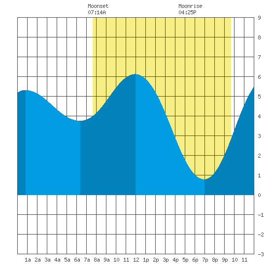 Dent Point tide chart for Tuesday, April 12, 2022