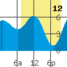 Dent Point tide chart for Tuesday, April 12, 2022