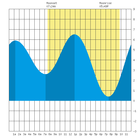 Dent Point tide chart for Wednesday, April 13, 2022