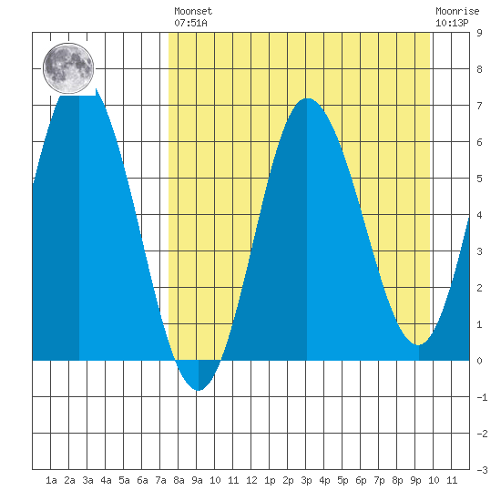 Dent Point tide chart for Saturday, April 16, 2022