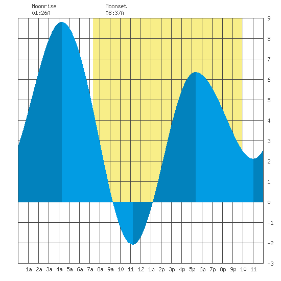 Dent Point tide chart for Tuesday, April 19, 2022