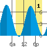 Dent Point tide chart for Friday, April 1, 2022