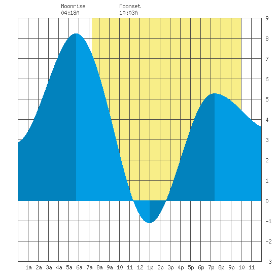 Dent Point tide chart for Thursday, April 21, 2022