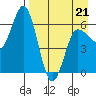 Dent Point tide chart for Thursday, April 21, 2022