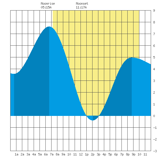 Dent Point tide chart for Friday, April 22, 2022