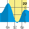 Dent Point tide chart for Friday, April 22, 2022