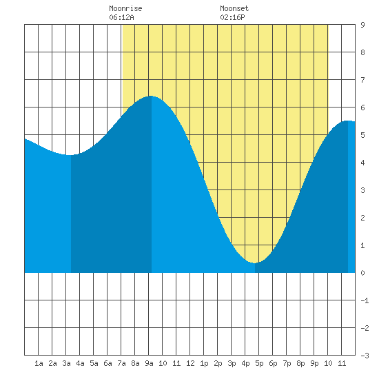 Dent Point tide chart for Sunday, April 24, 2022