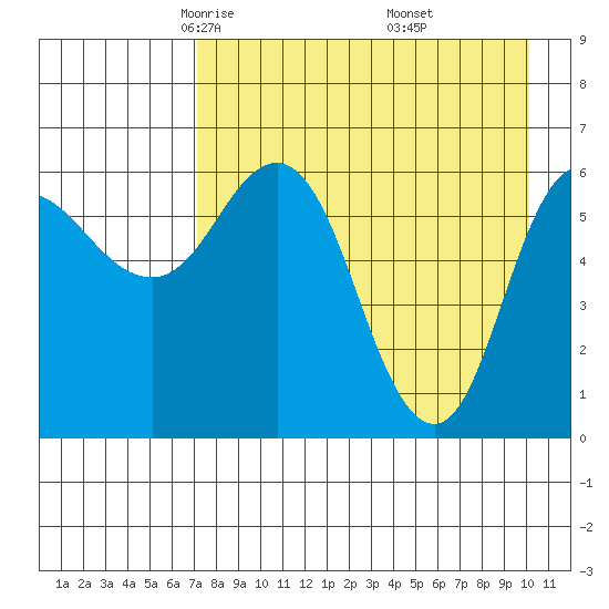 Dent Point tide chart for Monday, April 25, 2022