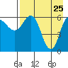 Dent Point tide chart for Monday, April 25, 2022