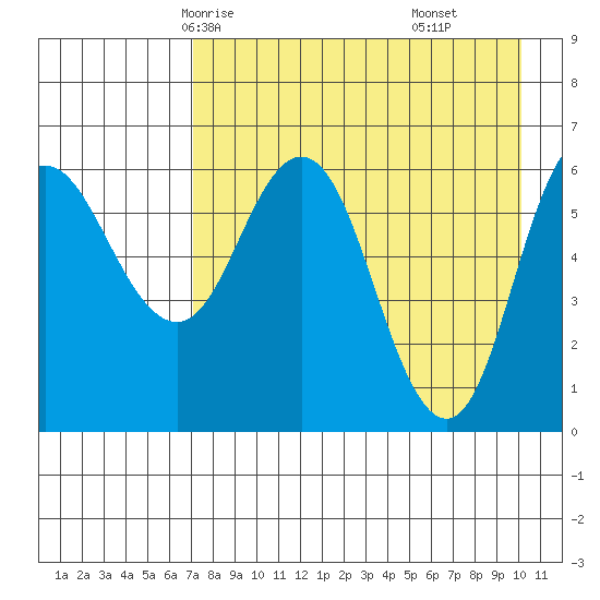 Dent Point tide chart for Tuesday, April 26, 2022