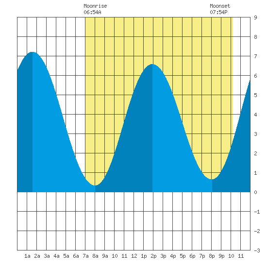 Dent Point tide chart for Thursday, April 28, 2022