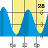 Dent Point tide chart for Thursday, April 28, 2022