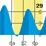 Dent Point tide chart for Friday, April 29, 2022
