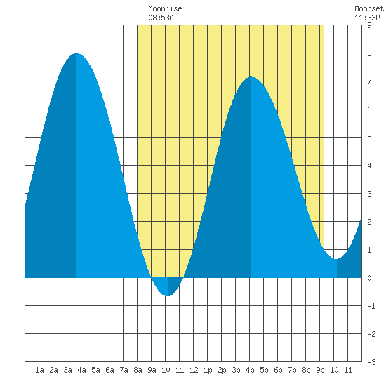 Dent Point tide chart for Saturday, April 2, 2022