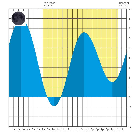 Dent Point tide chart for Saturday, April 30, 2022