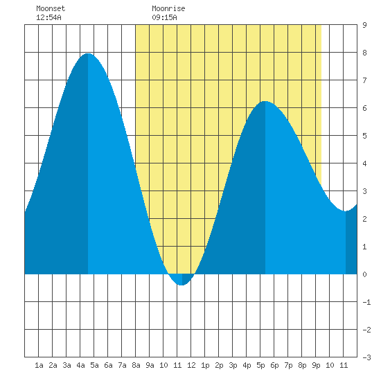 Dent Point tide chart for Monday, April 4, 2022