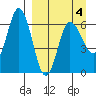 Dent Point tide chart for Monday, April 4, 2022