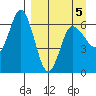 Dent Point tide chart for Tuesday, April 5, 2022