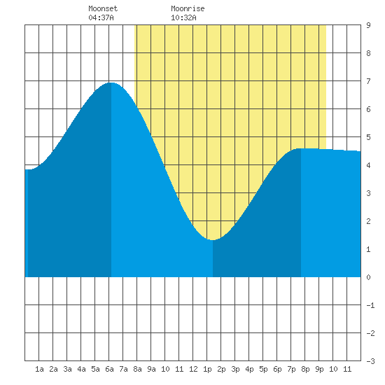 Dent Point tide chart for Thursday, April 7, 2022
