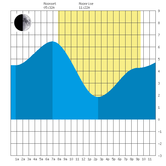 Dent Point tide chart for Friday, April 8, 2022