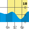 Dent Point tide chart for Tuesday, May 10, 2022
