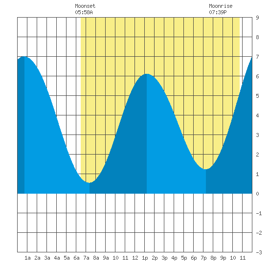 Dent Point tide chart for Friday, May 13, 2022