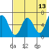 Dent Point tide chart for Friday, May 13, 2022