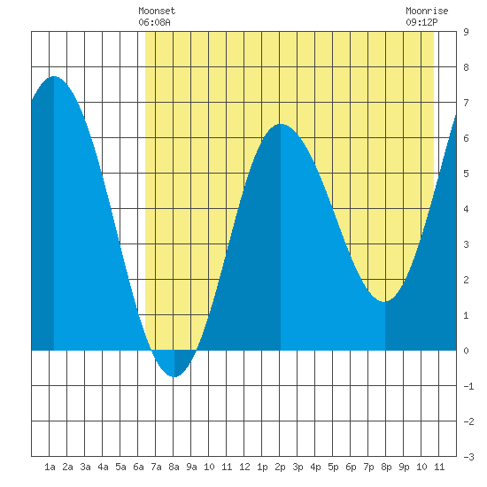 Dent Point tide chart for Saturday, May 14, 2022