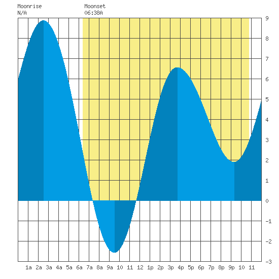Dent Point tide chart for Monday, May 16, 2022