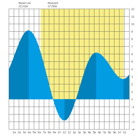 Dent Point tide chart for Wednesday, May 18, 2022