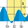 Dent Point tide chart for Sunday, May 1, 2022
